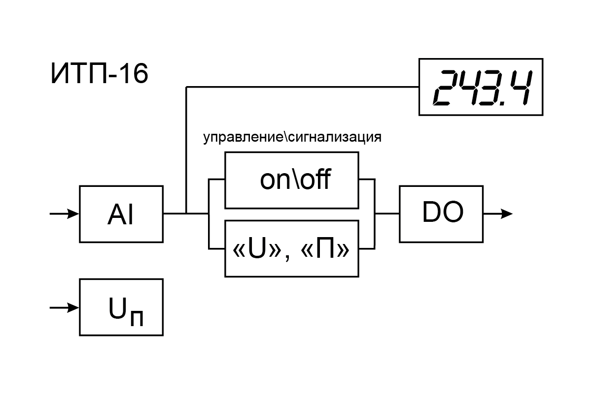 ИТП-16 функциональная схема (AI: ТС: M, Cu, П, Pt, Ni при 50, 100, 500, 1000 Ом // ТП: L (ГОСТ 8.525 и DIN43710), K, J, N, T, S, R, B, A(1-3) // DO: транзисторный ключ «n-p-n» 200 мА, 42 В // Uп: 10…30 В)