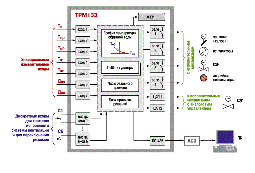 ТРМ133 функциональная схема