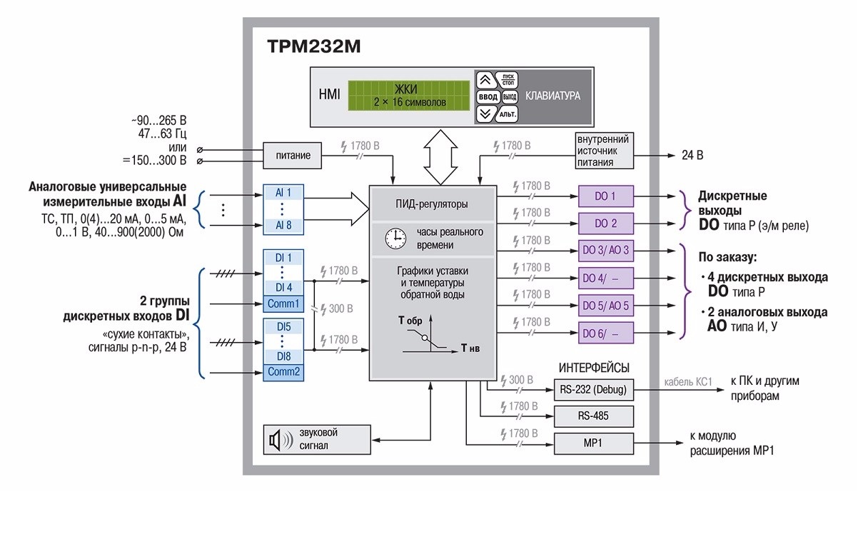ТРМ232M функциональная схема